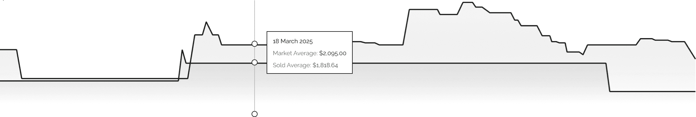 Price chart
